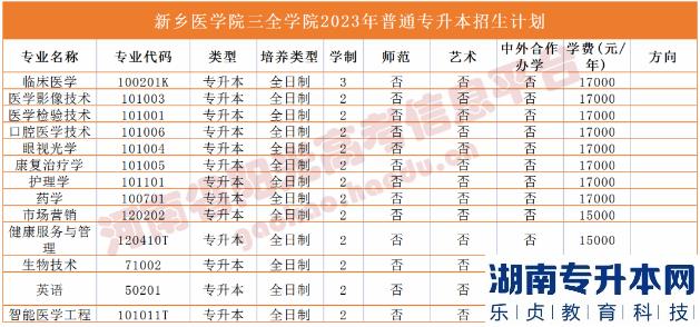 河南2023年专升本学校名单及专业(图35)