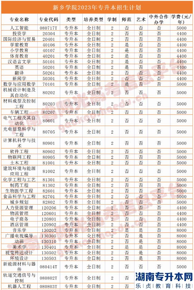 河南2023年专升本学校名单及专业(图32)