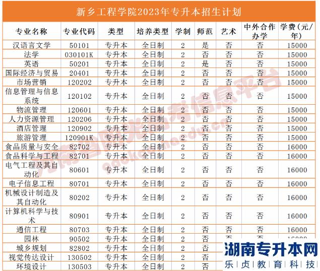 河南2023年专升本学校名单及专业(图31)