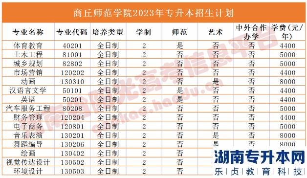 河南2023年专升本学校名单及专业(图28)