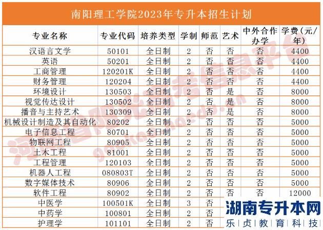 河南2023年专升本学校名单及专业(图24)