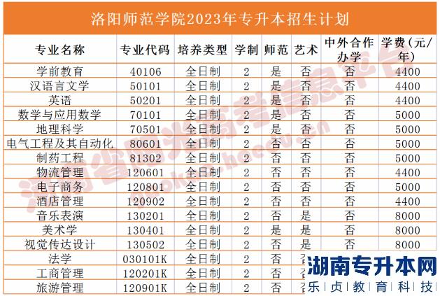 河南2023年专升本学校名单及专业(图23)