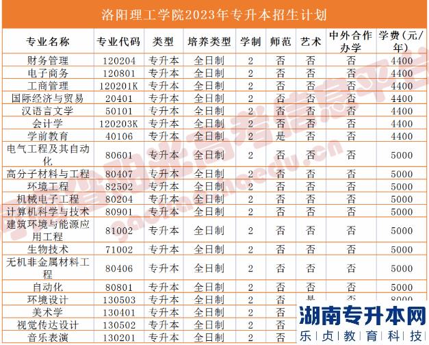 河南2023年专升本学校名单及专业(图22)