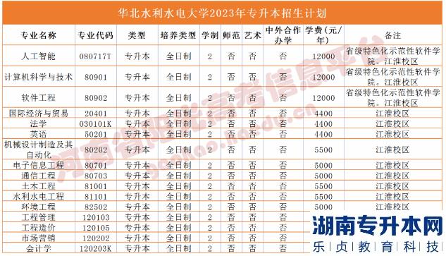 河南2023年专升本学校名单及专业(图18)