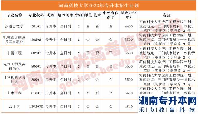 河南2023年专升本学校名单及专业(图13)