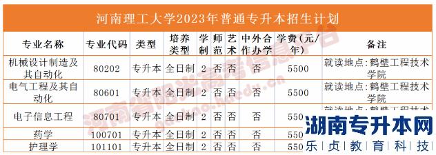 河南2023年专升本学校名单及专业(图15)