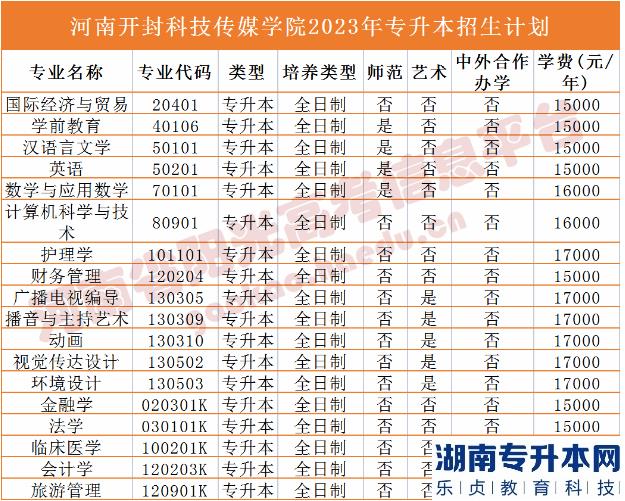 河南2023年专升本学校名单及专业(图12)