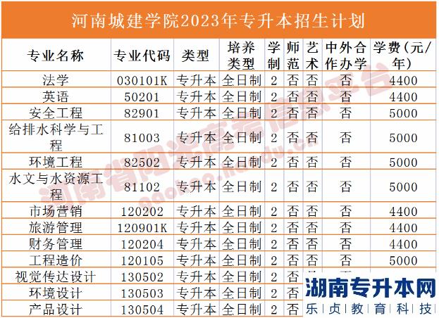 河南2023年专升本学校名单及专业(图7)