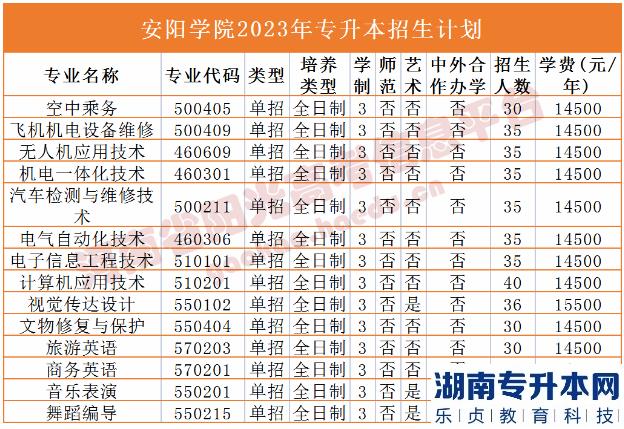 河南2023年专升本学校名单及专业(图4)