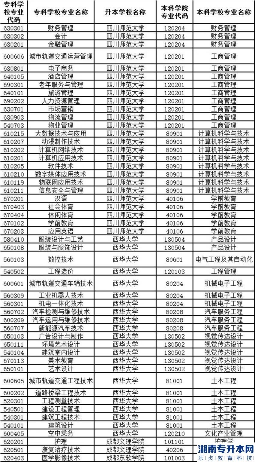 2023年四川城市职业学院专升本对口本科学校招生工作实施细则(图2)