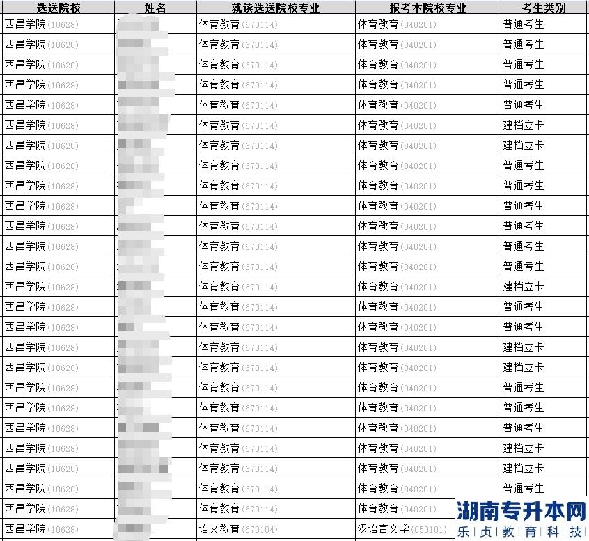 2023年西昌学院专升本校内报名合格学生名单公示(图2)