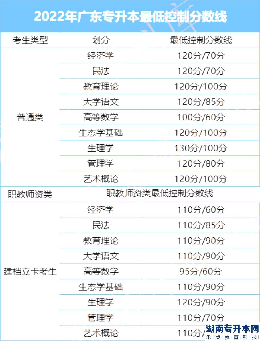 广东2023年专升本有补录吗?补录要求分数线吗?(图2)