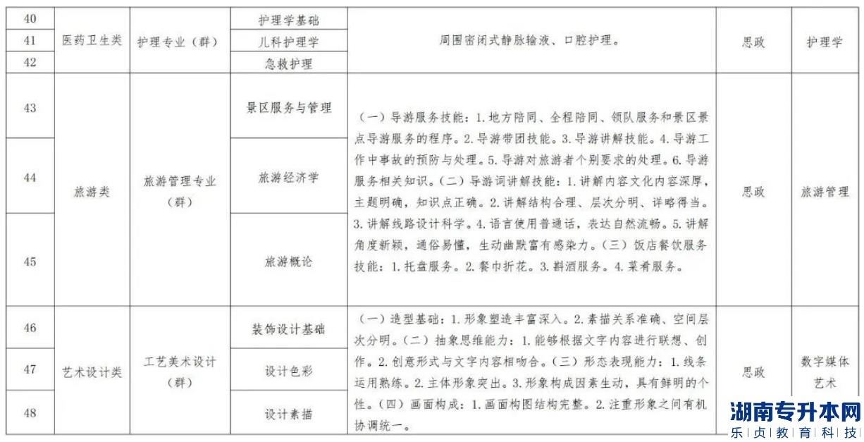 辽宁2023年专升本对口专业一览表(图5)