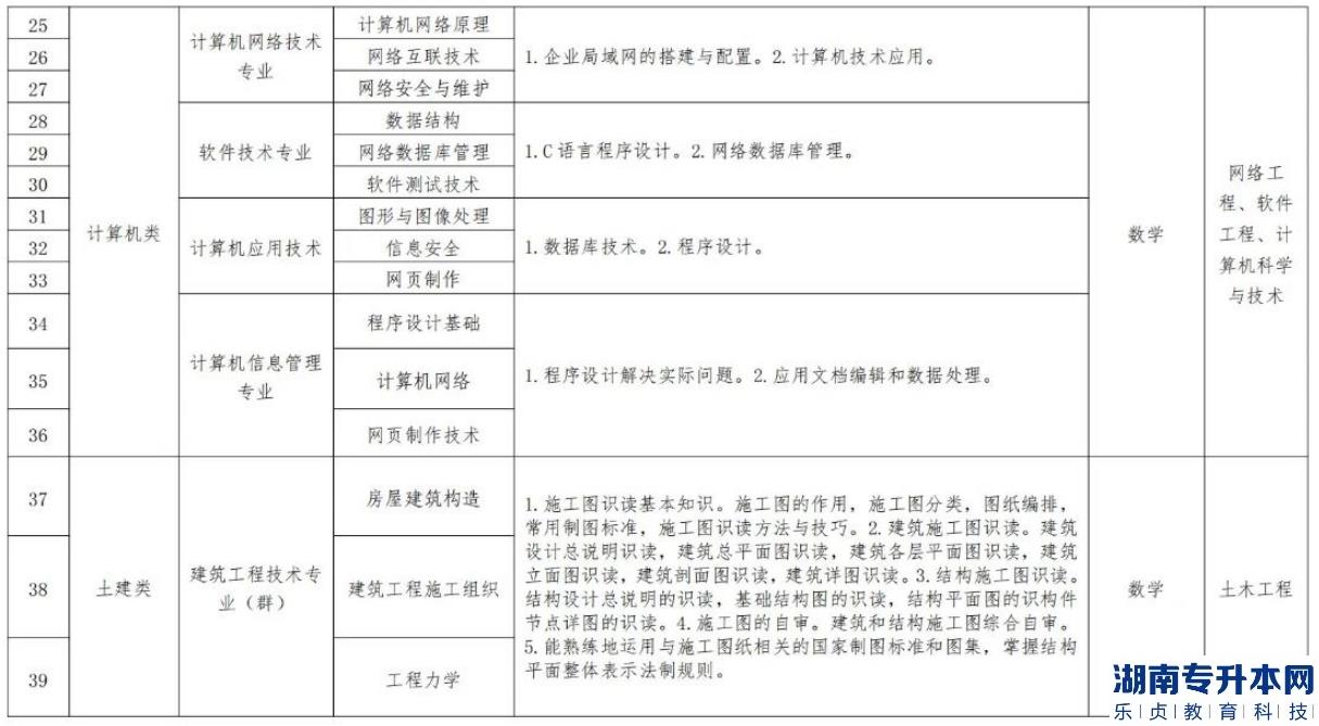 辽宁2023年专升本对口专业一览表(图4)
