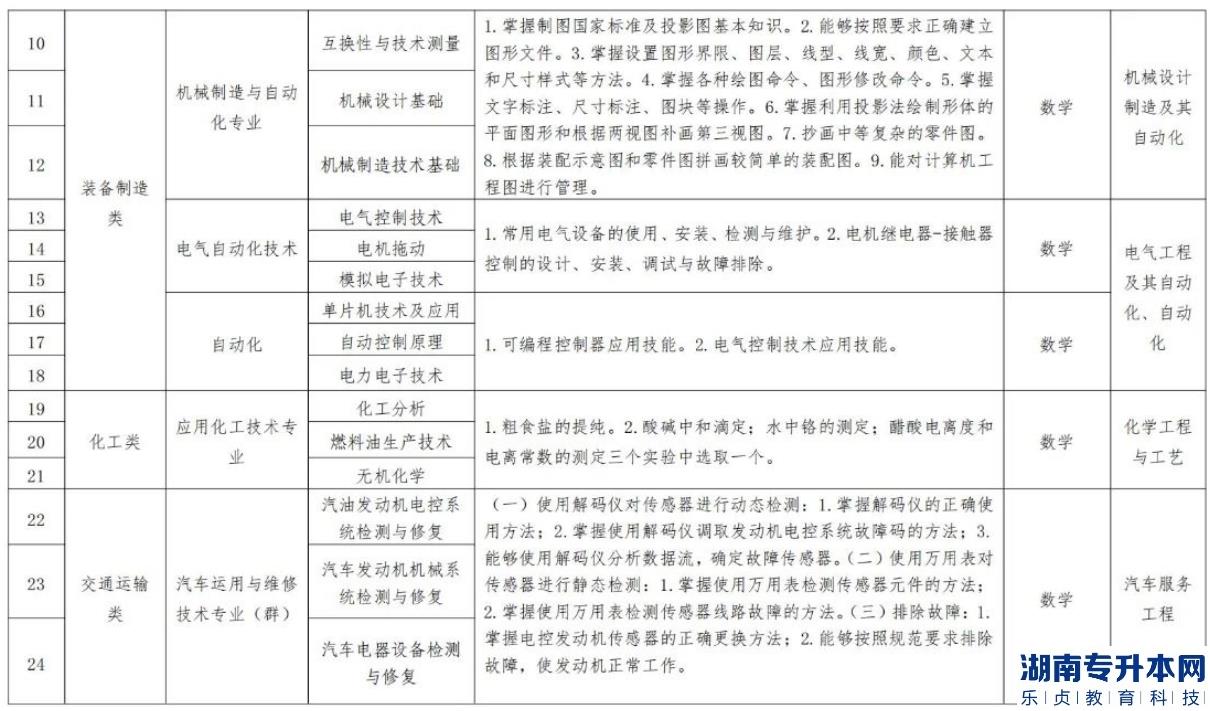 辽宁2023年专升本对口专业一览表(图3)