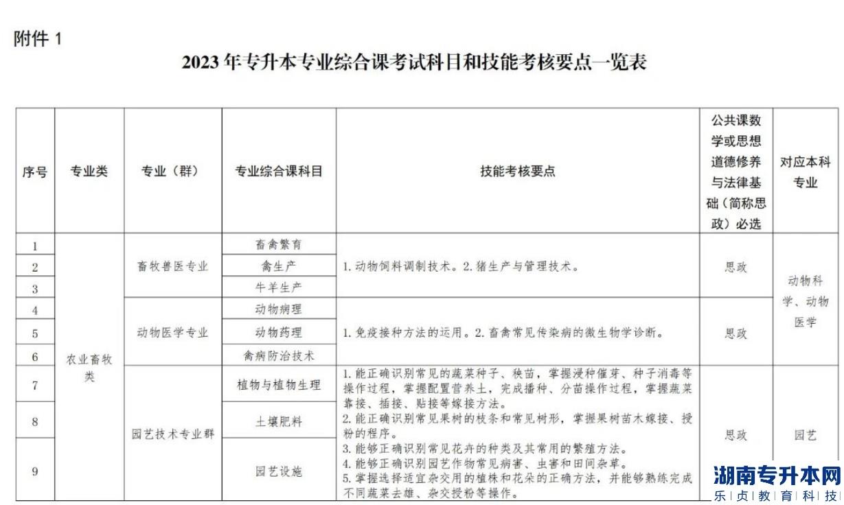 辽宁2023年专升本对口专业一览表(图2)