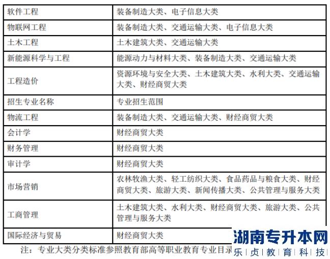 安徽工业大学2023年专升本招生计划(图7)