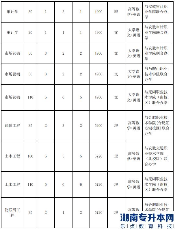 安徽工业大学2023年专升本招生计划(图5)