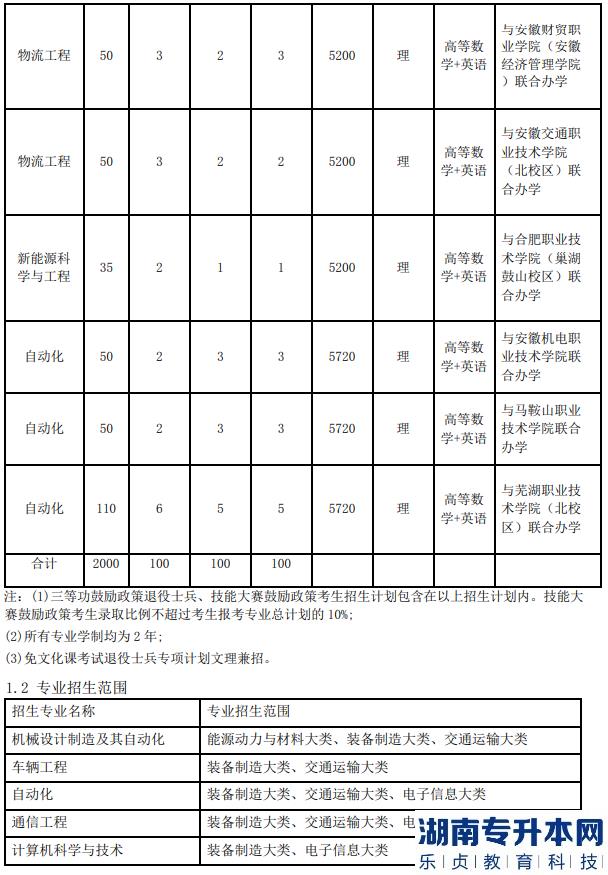 安徽工业大学2023年专升本招生计划(图6)
