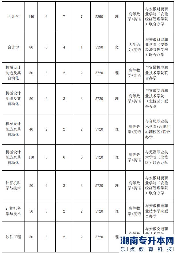 安徽工业大学2023年专升本招生计划(图4)