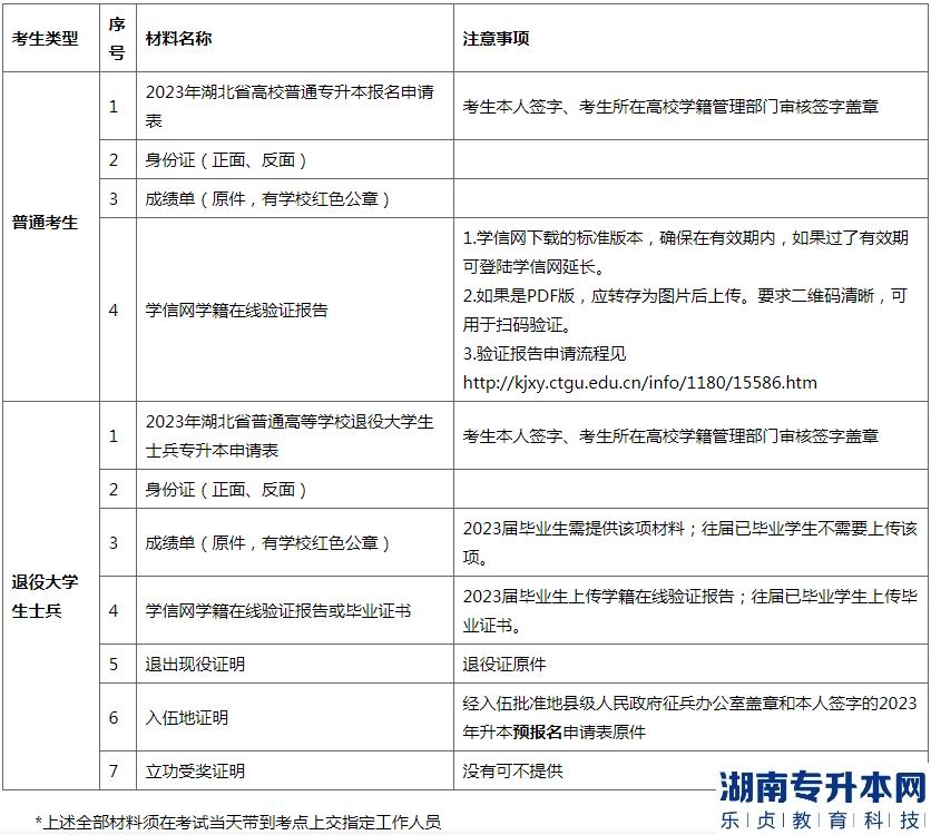 ​2023年三峡大学科技学院专升本考试资格审核及缴费须知(图2)