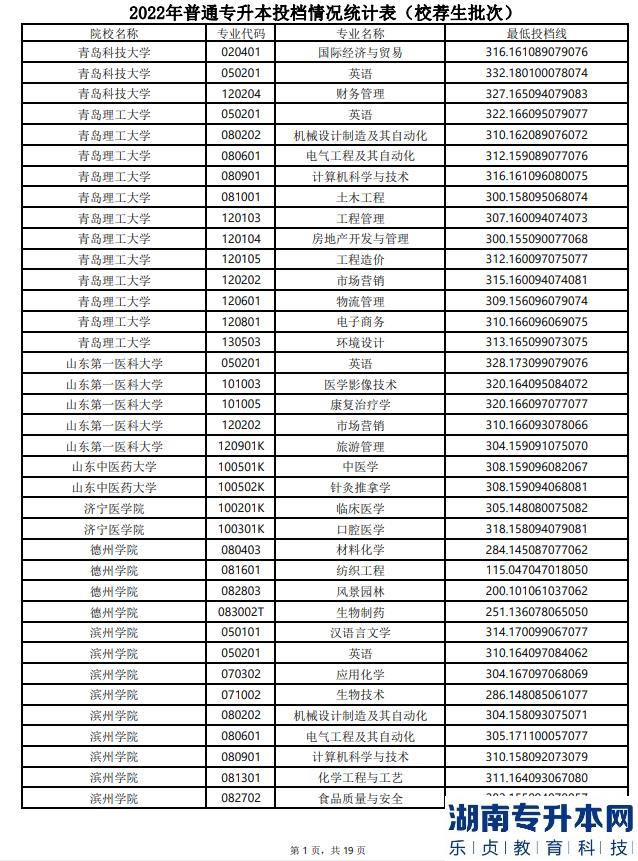 山东专升本分数线一般多少分？(图2)