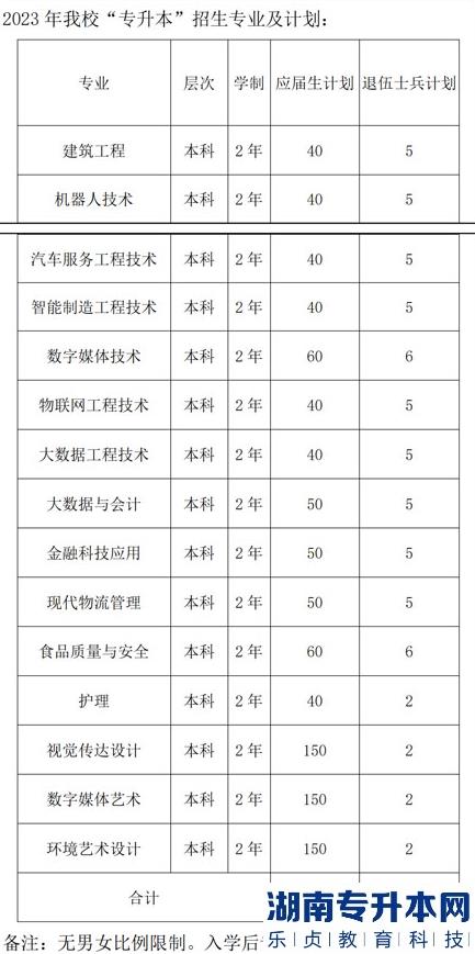 上海2023年专升本对口专业一览表(图7)