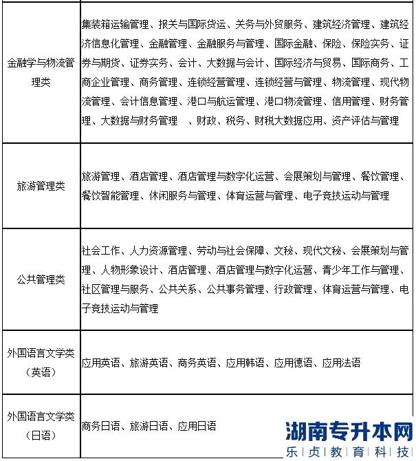 上海2023年专升本对口专业一览表(图3)