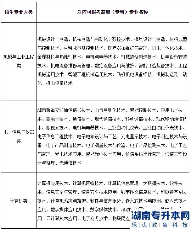上海2023年专升本对口专业一览表(图2)