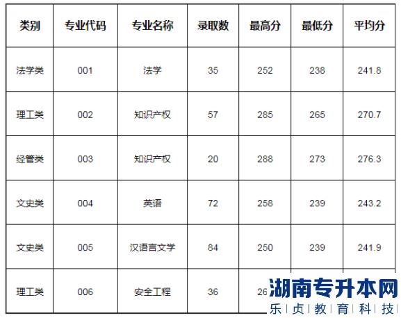 2023年中国计量大学专升本招生专业及往年分数线(图2)