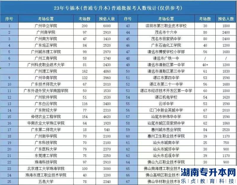 广东2023年普通专升本报考人数统计(图2)