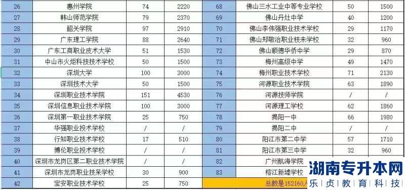广东2023年普通专升本报考人数统计(图3)