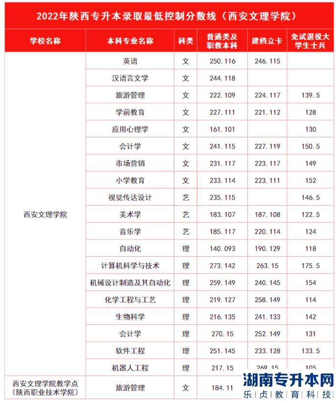 陕西文理学院的专升本好考吗？(图2)