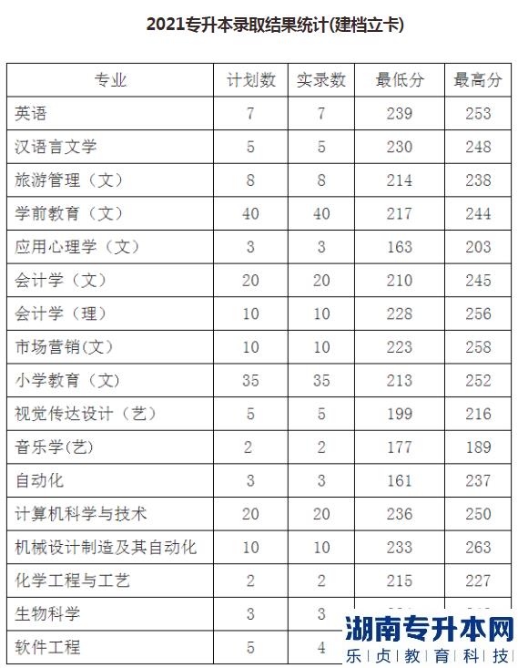 陕西文理学院的专升本好考吗？(图4)