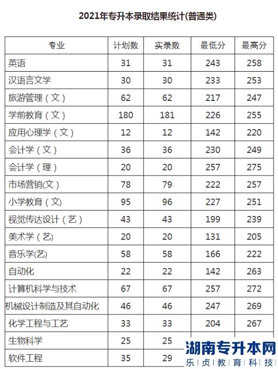 陕西文理学院的专升本好考吗？(图3)
