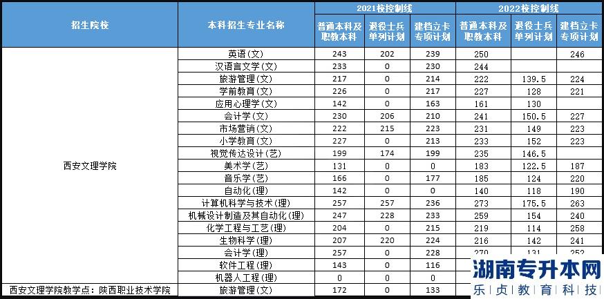 陕西文理学院专升本的历年分数线(图2)