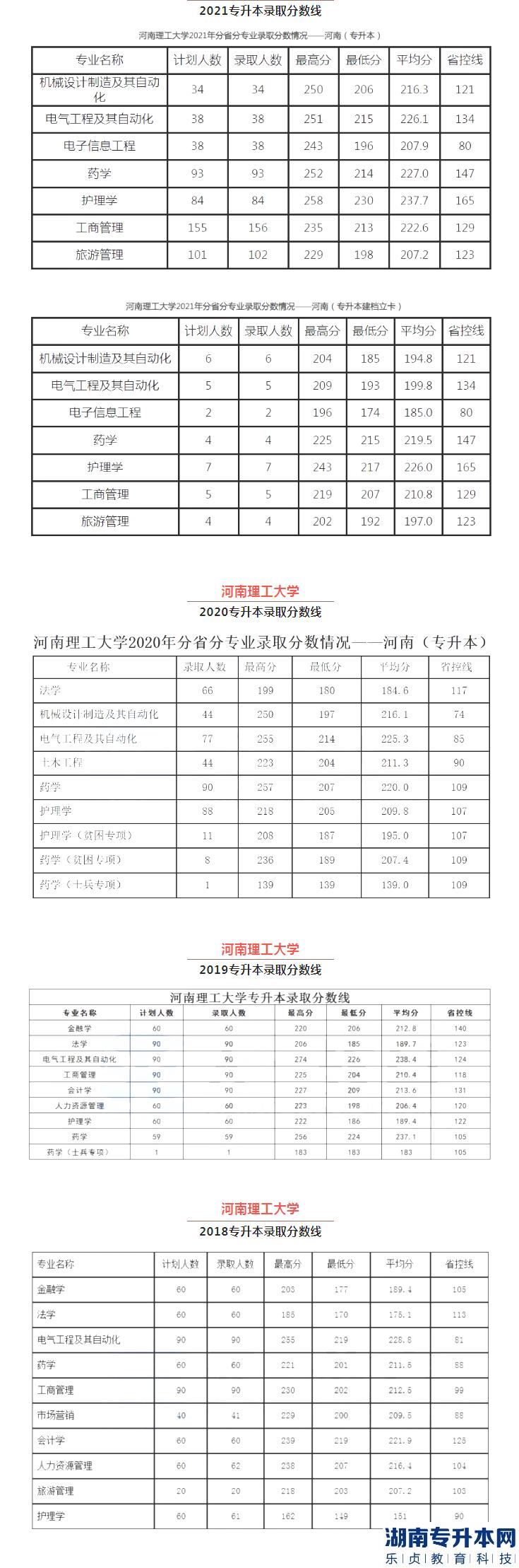 河南理工大学专升本的历年分数线