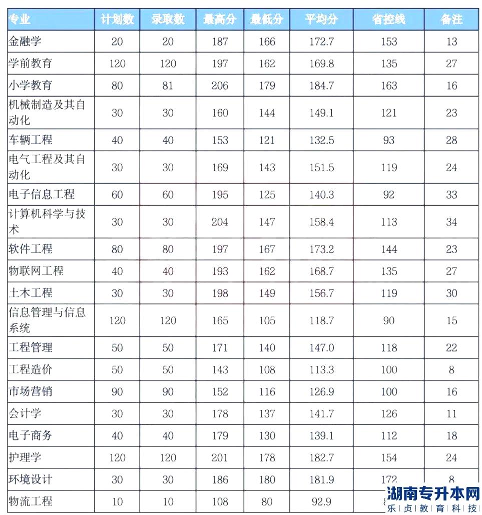 河南理工大学专升本的历年分数线