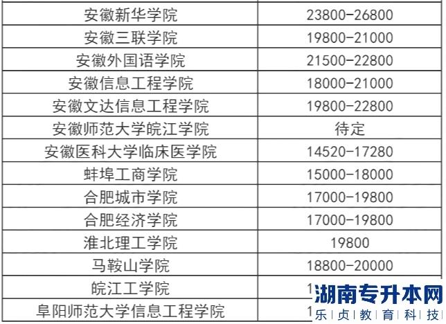 安徽专升本学校的学费一览表(图3)