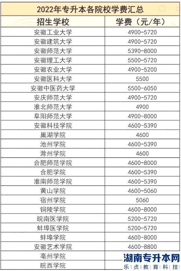 安徽专升本学校的学费一览表(图2)