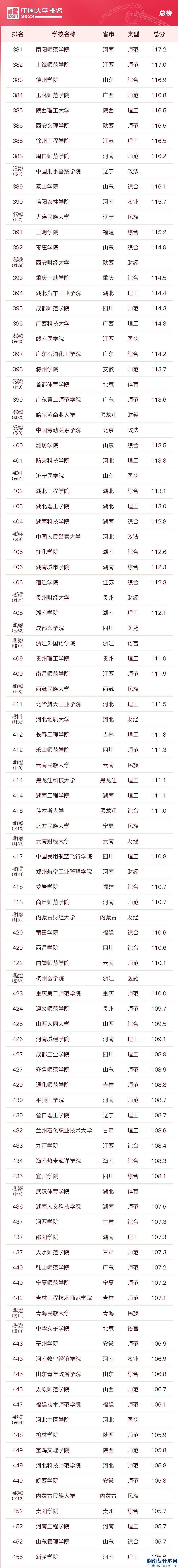 2023年大学本科院校最新排名(图7)