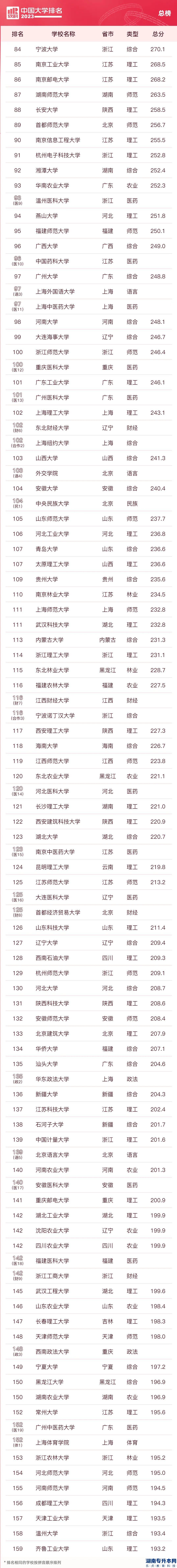 2023年大学本科院校最新排名(图3)