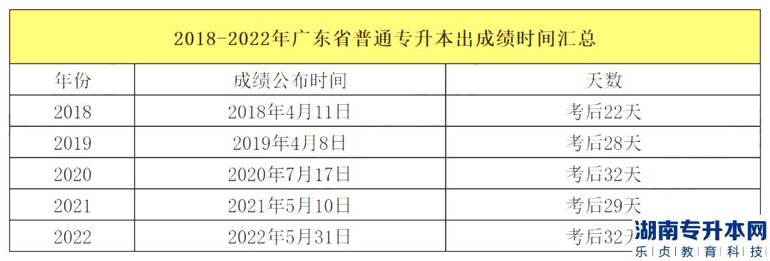 广东专升本2023年录取分数线会比往年高吗?(图2)
