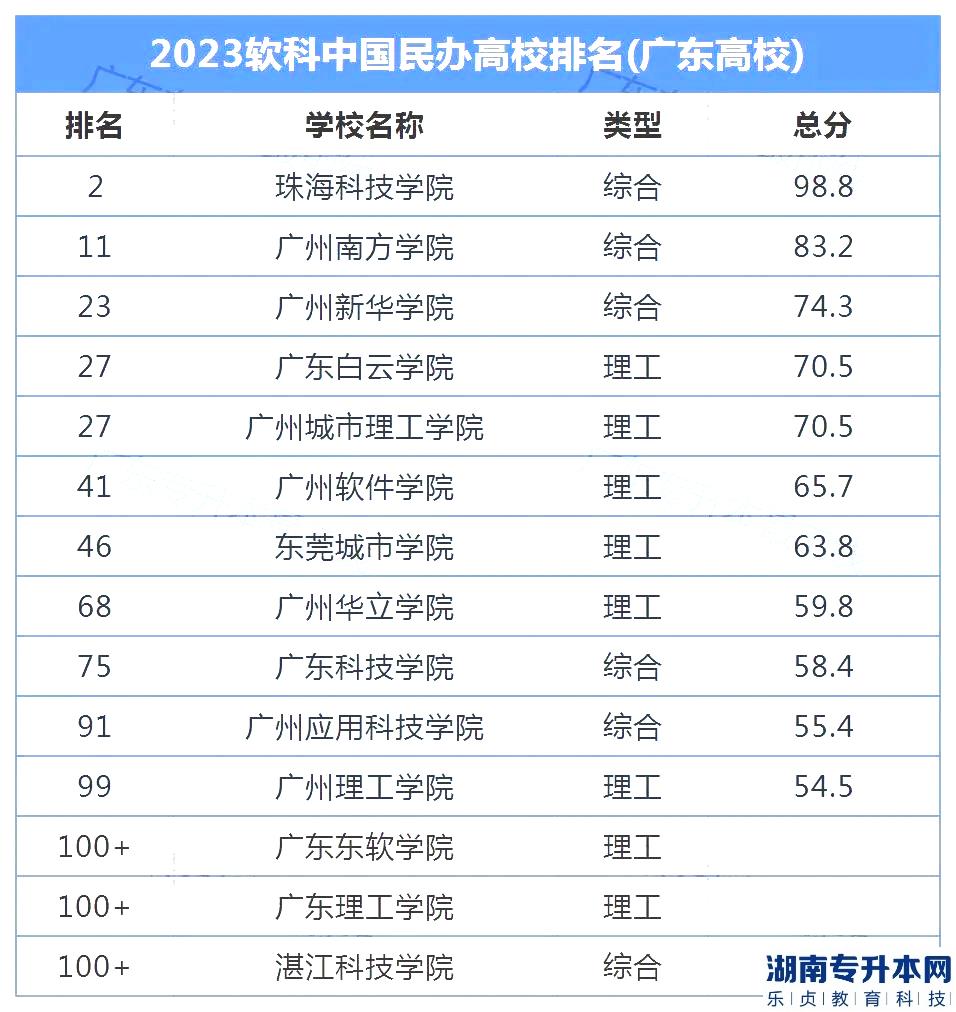 广东2023年专升本民办院校排名(图2)