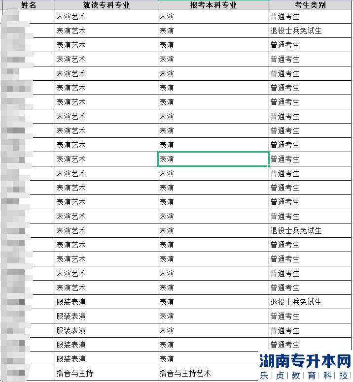 2023年四川传媒学院专升本报名名单公示(图2)