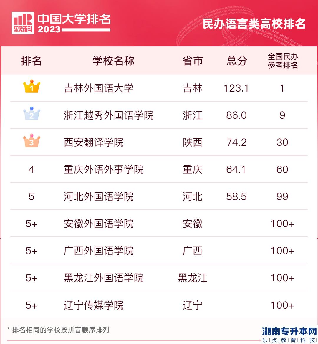 2023年中国民办本科的院校排名(图5)