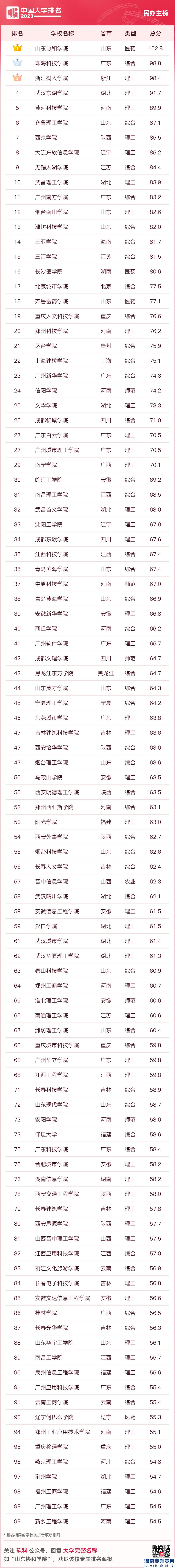 2023年中国民办本科的院校排名(图3)