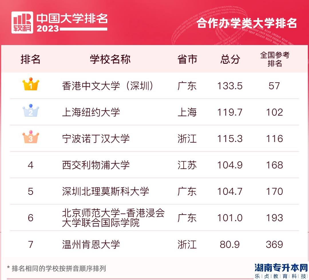 2023年中国民办本科的院校排名(图2)