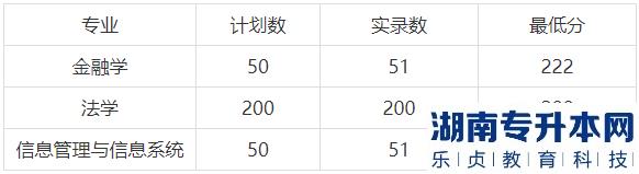 河南财经政法大学专升本的历年分数线(图3)