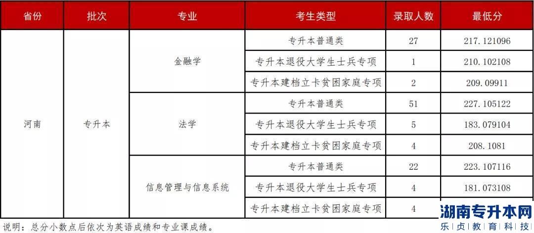 河南财经政法大学专升本的历年分数线(图2)